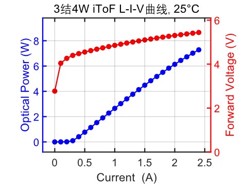 3结4W iToF L-I-V曲线，25℃.jpg