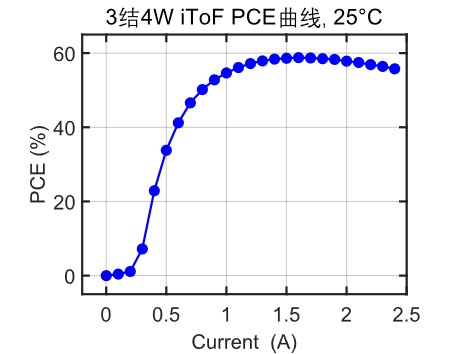 3结4W iToF PCE曲线，25℃.jpg